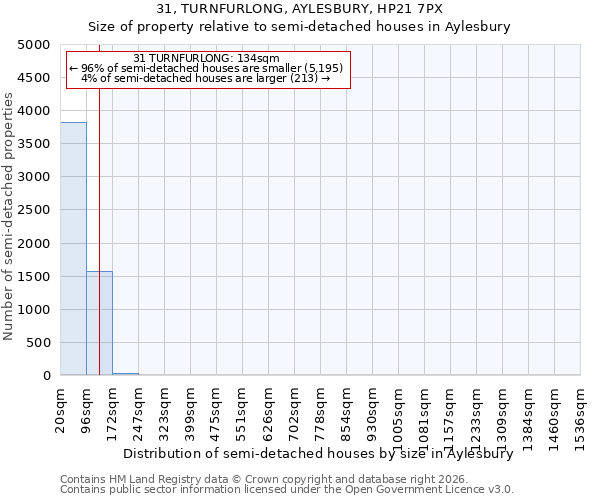 31, TURNFURLONG, AYLESBURY, HP21 7PX: Size of property relative to semi-detached houses in Aylesbury