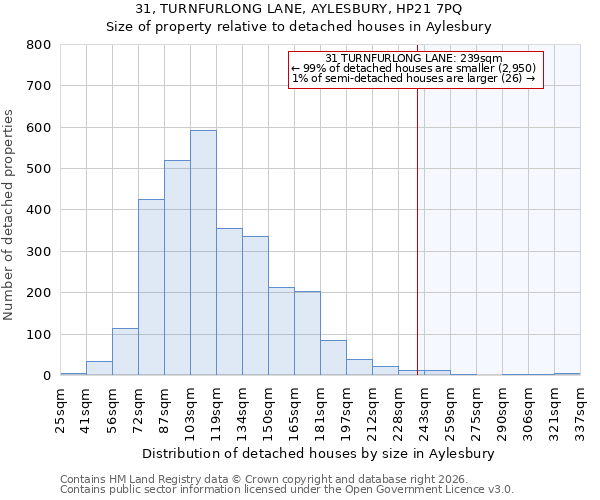 31, TURNFURLONG LANE, AYLESBURY, HP21 7PQ: Size of property relative to detached houses in Aylesbury