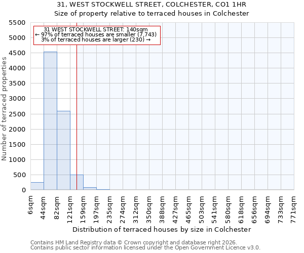 31, WEST STOCKWELL STREET, COLCHESTER, CO1 1HR: Size of property relative to terraced houses in Colchester