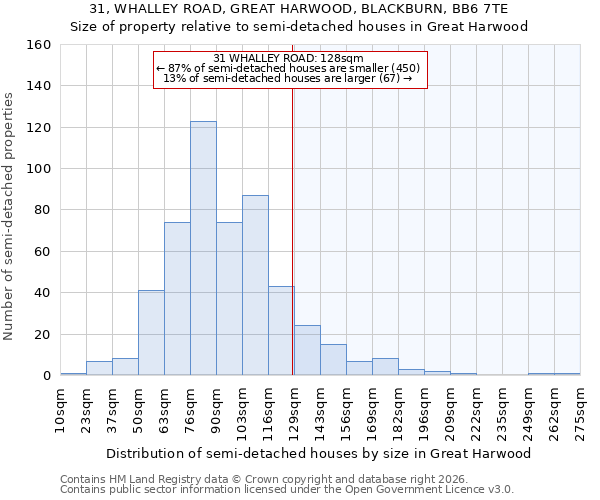 31, WHALLEY ROAD, GREAT HARWOOD, BLACKBURN, BB6 7TE: Size of property relative to semi-detached houses in Great Harwood