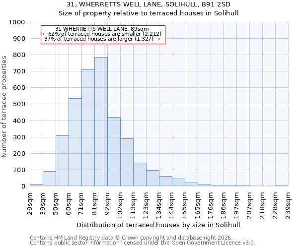 31, WHERRETTS WELL LANE, SOLIHULL, B91 2SD: Size of property relative to terraced houses in Solihull