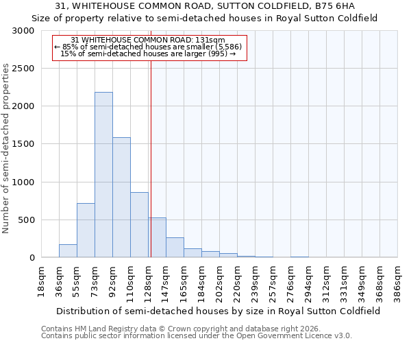 31, WHITEHOUSE COMMON ROAD, SUTTON COLDFIELD, B75 6HA: Size of property relative to semi-detached houses in Royal Sutton Coldfield