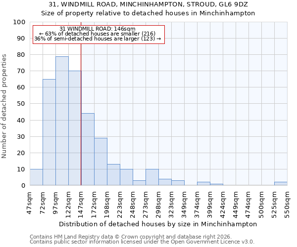 31, WINDMILL ROAD, MINCHINHAMPTON, STROUD, GL6 9DZ: Size of property relative to detached houses in Minchinhampton