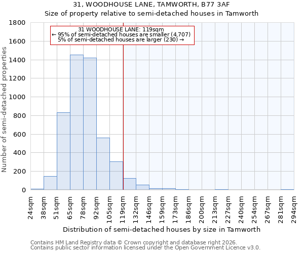 31, WOODHOUSE LANE, TAMWORTH, B77 3AF: Size of property relative to semi-detached houses in Tamworth
