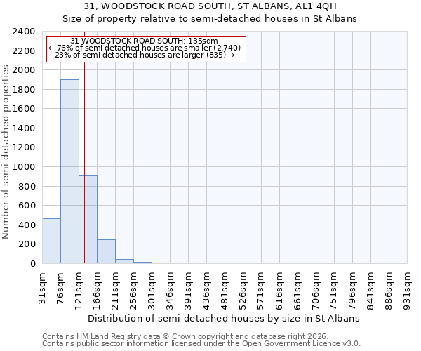 31, WOODSTOCK ROAD SOUTH, ST ALBANS, AL1 4QH: Size of property relative to semi-detached houses in St Albans