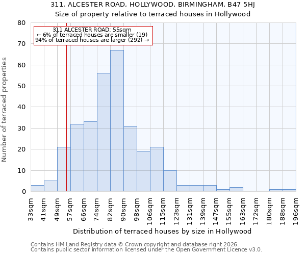 311, ALCESTER ROAD, HOLLYWOOD, BIRMINGHAM, B47 5HJ: Size of property relative to terraced houses in Hollywood