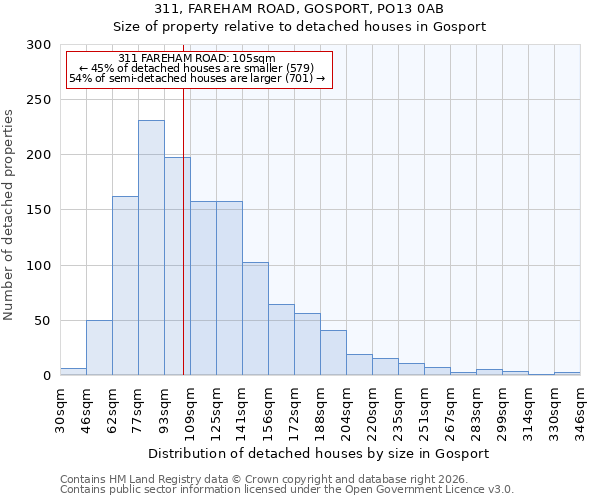 311, FAREHAM ROAD, GOSPORT, PO13 0AB: Size of property relative to detached houses in Gosport