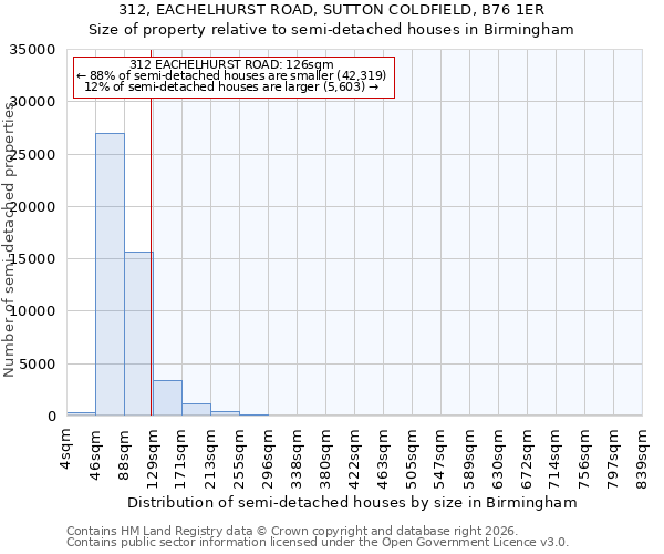 312, EACHELHURST ROAD, SUTTON COLDFIELD, B76 1ER: Size of property relative to semi-detached houses in Birmingham