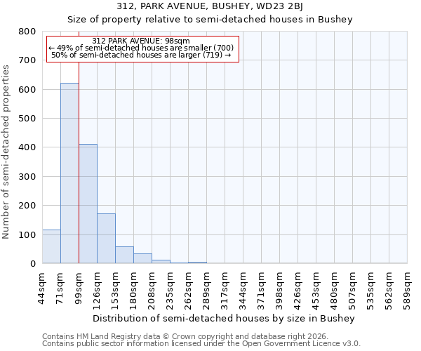 312, PARK AVENUE, BUSHEY, WD23 2BJ: Size of property relative to semi-detached houses in Bushey