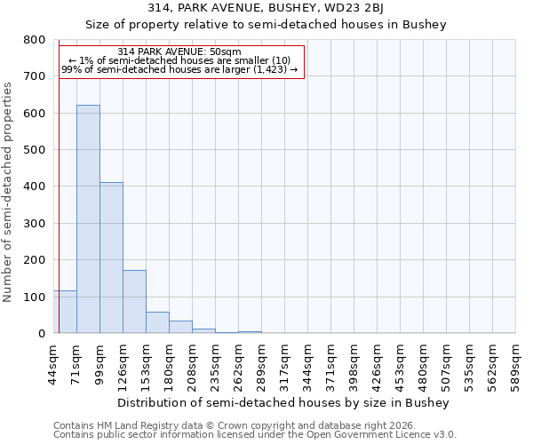 314, PARK AVENUE, BUSHEY, WD23 2BJ: Size of property relative to semi-detached houses in Bushey
