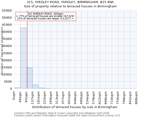315, YARDLEY ROAD, YARDLEY, BIRMINGHAM, B25 8NA: Size of property relative to terraced houses in Birmingham