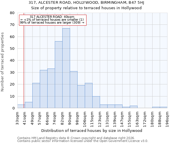 317, ALCESTER ROAD, HOLLYWOOD, BIRMINGHAM, B47 5HJ: Size of property relative to terraced houses in Hollywood