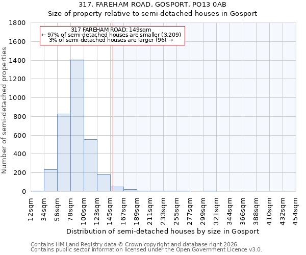 317, FAREHAM ROAD, GOSPORT, PO13 0AB: Size of property relative to semi-detached houses in Gosport