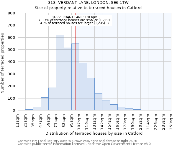 318, VERDANT LANE, LONDON, SE6 1TW: Size of property relative to terraced houses in Catford