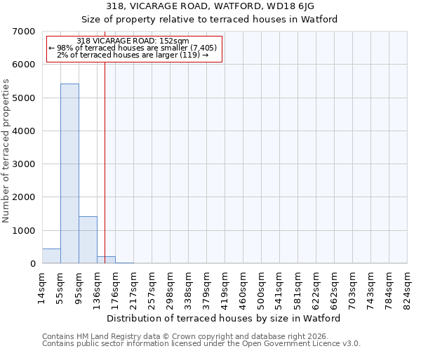 318, VICARAGE ROAD, WATFORD, WD18 6JG: Size of property relative to terraced houses in Watford