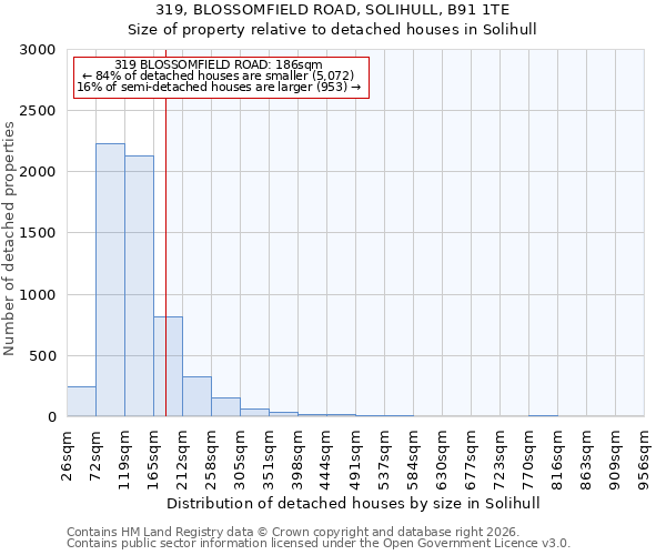 319, BLOSSOMFIELD ROAD, SOLIHULL, B91 1TE: Size of property relative to detached houses in Solihull