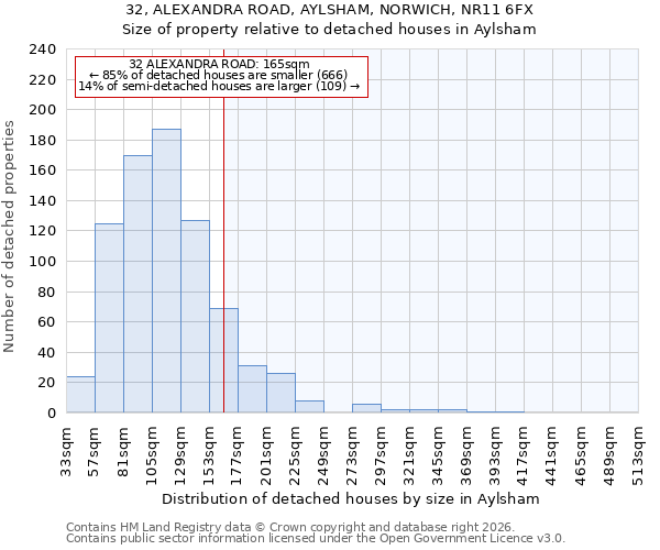 32, ALEXANDRA ROAD, AYLSHAM, NORWICH, NR11 6FX: Size of property relative to detached houses in Aylsham