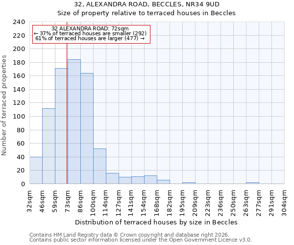 32, ALEXANDRA ROAD, BECCLES, NR34 9UD: Size of property relative to terraced houses in Beccles