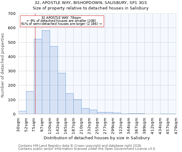 32, APOSTLE WAY, BISHOPDOWN, SALISBURY, SP1 3GS: Size of property relative to detached houses in Salisbury