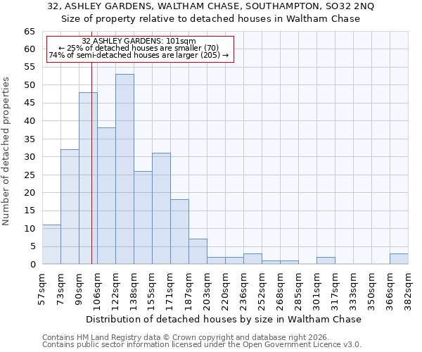 32, ASHLEY GARDENS, WALTHAM CHASE, SOUTHAMPTON, SO32 2NQ: Size of property relative to detached houses in Waltham Chase