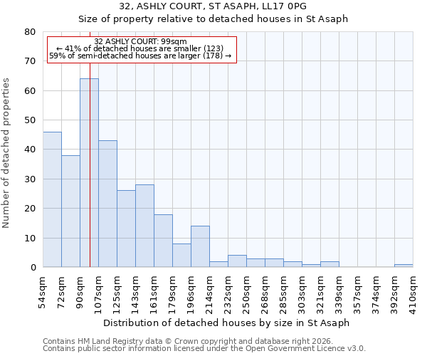 32, ASHLY COURT, ST ASAPH, LL17 0PG: Size of property relative to detached houses in St Asaph