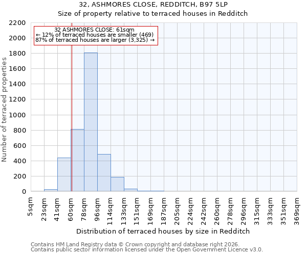 32, ASHMORES CLOSE, REDDITCH, B97 5LP: Size of property relative to terraced houses in Redditch