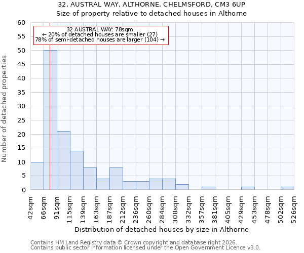 32, AUSTRAL WAY, ALTHORNE, CHELMSFORD, CM3 6UP: Size of property relative to detached houses in Althorne