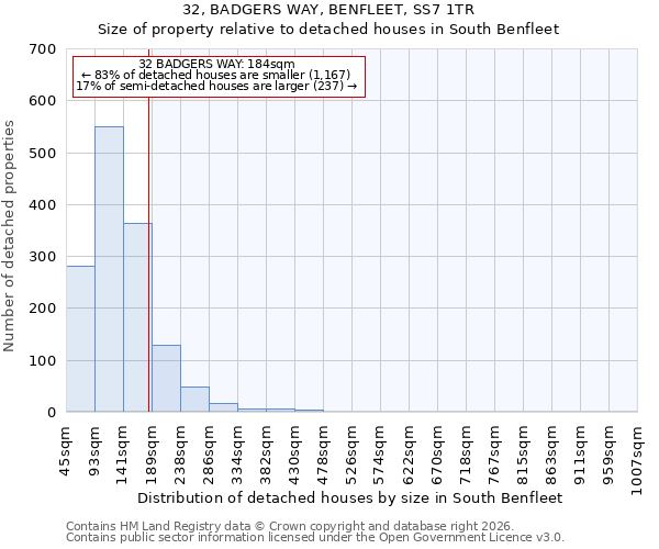 32, BADGERS WAY, BENFLEET, SS7 1TR: Size of property relative to detached houses in South Benfleet
