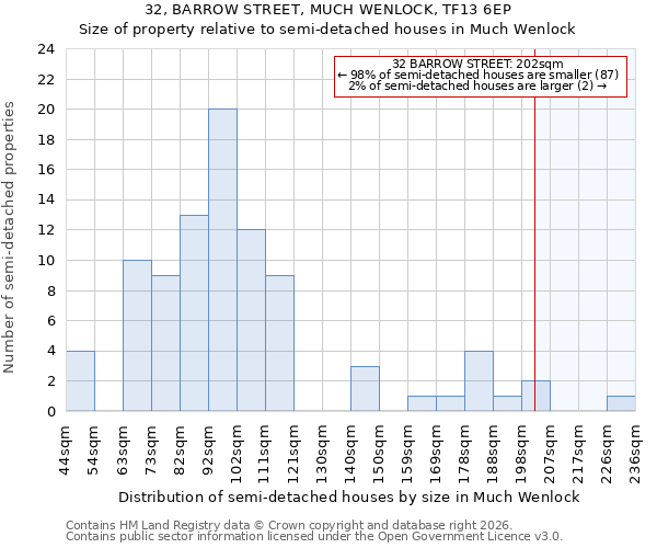 32, BARROW STREET, MUCH WENLOCK, TF13 6EP: Size of property relative to semi-detached houses in Much Wenlock