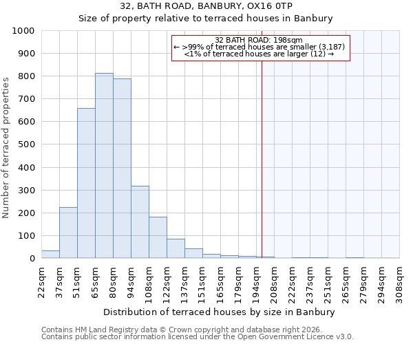 32, BATH ROAD, BANBURY, OX16 0TP: Size of property relative to terraced houses in Banbury