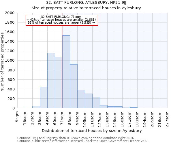 32, BATT FURLONG, AYLESBURY, HP21 9JJ: Size of property relative to terraced houses in Aylesbury