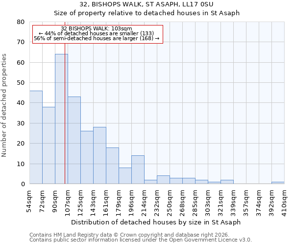 32, BISHOPS WALK, ST ASAPH, LL17 0SU: Size of property relative to detached houses in St Asaph