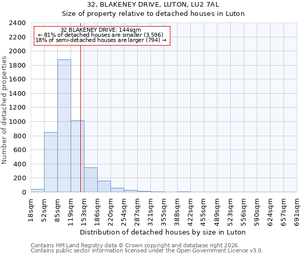 32, BLAKENEY DRIVE, LUTON, LU2 7AL: Size of property relative to detached houses in Luton