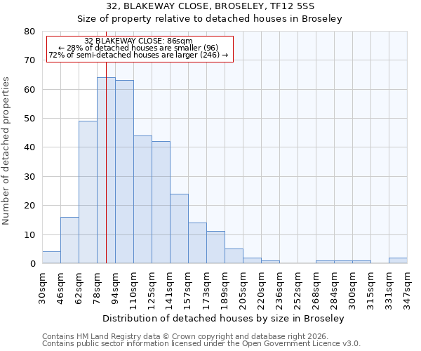 32, BLAKEWAY CLOSE, BROSELEY, TF12 5SS: Size of property relative to detached houses in Broseley