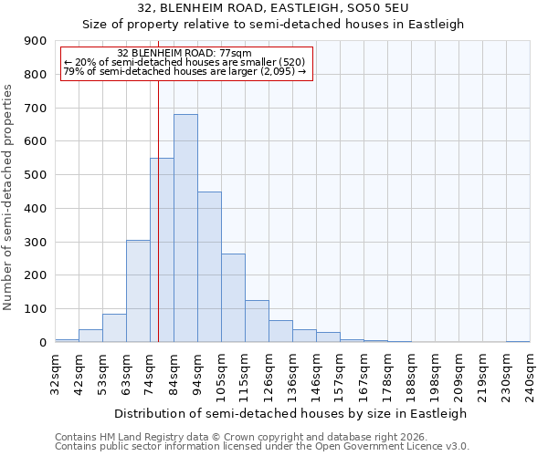 32, BLENHEIM ROAD, EASTLEIGH, SO50 5EU: Size of property relative to semi-detached houses in Eastleigh