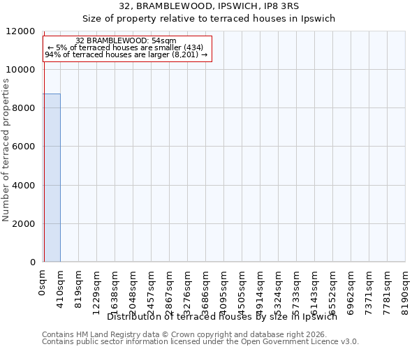 32, BRAMBLEWOOD, IPSWICH, IP8 3RS: Size of property relative to terraced houses in Ipswich