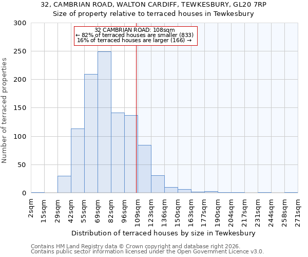 32, CAMBRIAN ROAD, WALTON CARDIFF, TEWKESBURY, GL20 7RP: Size of property relative to terraced houses in Tewkesbury