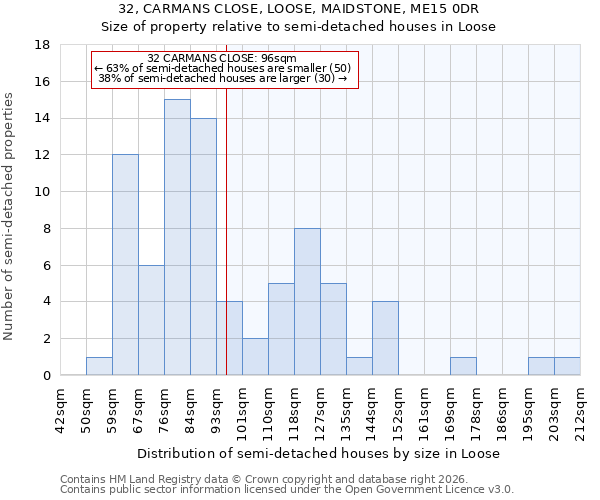 32, CARMANS CLOSE, LOOSE, MAIDSTONE, ME15 0DR: Size of property relative to semi-detached houses in Loose