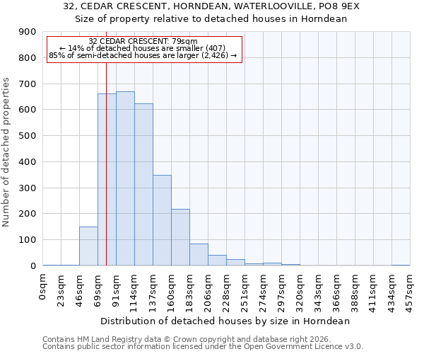 32, CEDAR CRESCENT, HORNDEAN, WATERLOOVILLE, PO8 9EX: Size of property relative to detached houses in Horndean