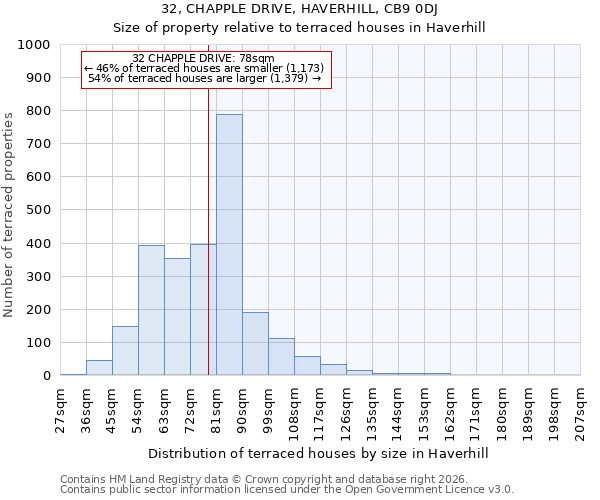32, CHAPPLE DRIVE, HAVERHILL, CB9 0DJ: Size of property relative to terraced houses in Haverhill