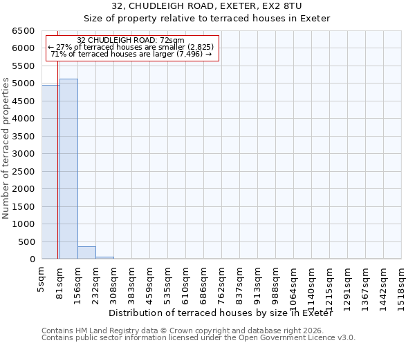 32, CHUDLEIGH ROAD, EXETER, EX2 8TU: Size of property relative to terraced houses in Exeter