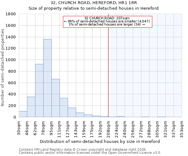 32, CHURCH ROAD, HEREFORD, HR1 1RR: Size of property relative to semi-detached houses in Hereford