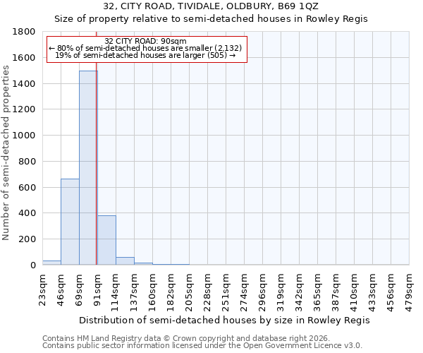 32, CITY ROAD, TIVIDALE, OLDBURY, B69 1QZ: Size of property relative to semi-detached houses in Rowley Regis
