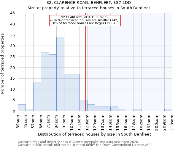 32, CLARENCE ROAD, BENFLEET, SS7 1DD: Size of property relative to terraced houses in South Benfleet
