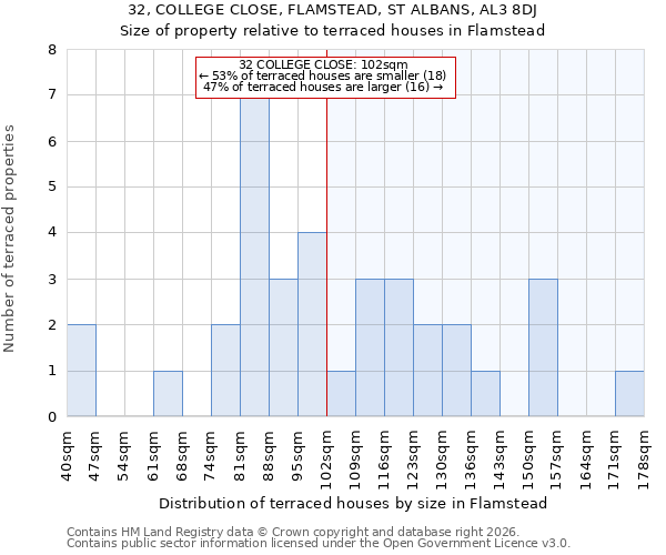 32, COLLEGE CLOSE, FLAMSTEAD, ST ALBANS, AL3 8DJ: Size of property relative to terraced houses in Flamstead