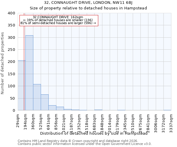 32, CONNAUGHT DRIVE, LONDON, NW11 6BJ: Size of property relative to detached houses in Hampstead