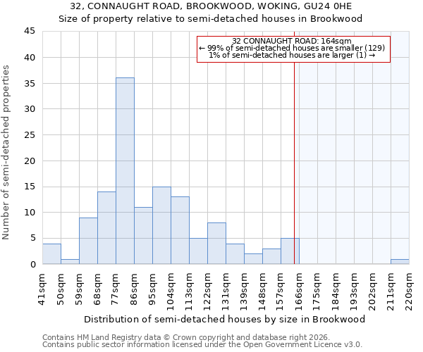 32, CONNAUGHT ROAD, BROOKWOOD, WOKING, GU24 0HE: Size of property relative to semi-detached houses in Brookwood