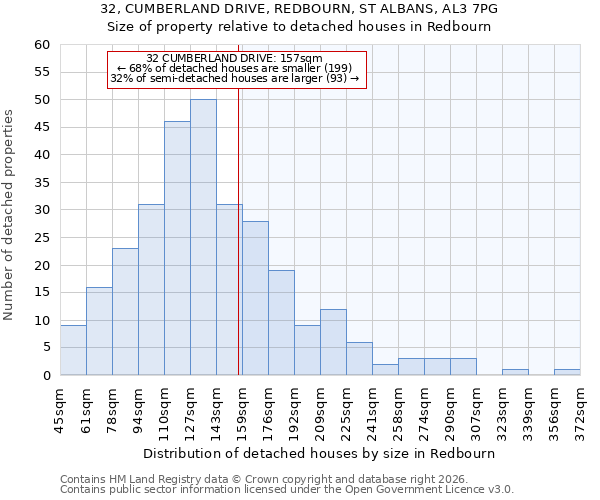 32, CUMBERLAND DRIVE, REDBOURN, ST ALBANS, AL3 7PG: Size of property relative to detached houses in Redbourn