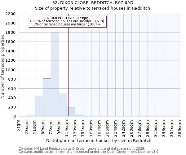 32, DIXON CLOSE, REDDITCH, B97 6AD: Size of property relative to terraced houses in Redditch