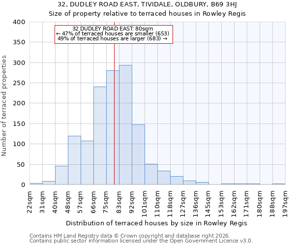 32, DUDLEY ROAD EAST, TIVIDALE, OLDBURY, B69 3HJ: Size of property relative to terraced houses in Rowley Regis